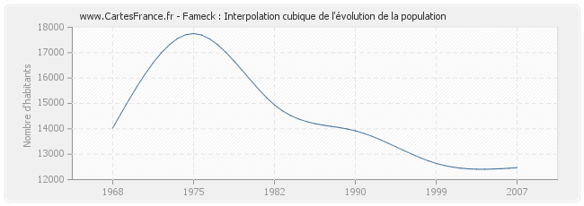 Fameck : Interpolation cubique de l'évolution de la population