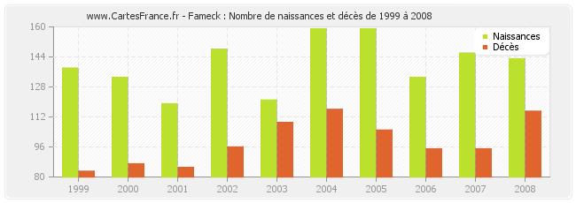 Fameck : Nombre de naissances et décès de 1999 à 2008