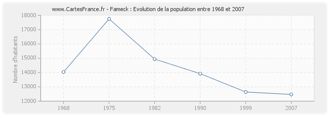 Population Fameck