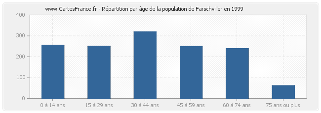Répartition par âge de la population de Farschviller en 1999