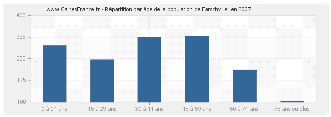 Répartition par âge de la population de Farschviller en 2007