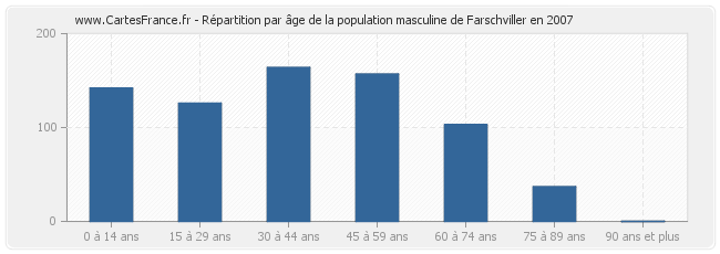Répartition par âge de la population masculine de Farschviller en 2007