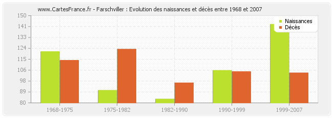 Farschviller : Evolution des naissances et décès entre 1968 et 2007