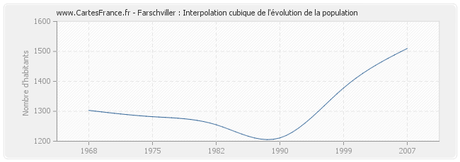 Farschviller : Interpolation cubique de l'évolution de la population