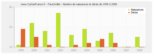 Farschviller : Nombre de naissances et décès de 1999 à 2008