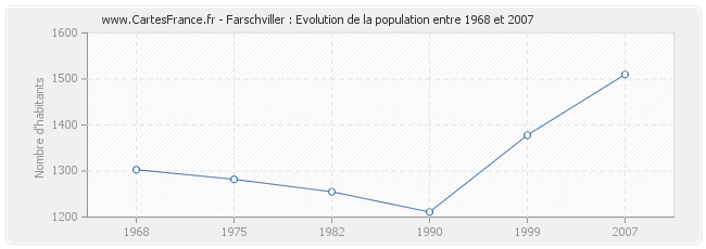 Population Farschviller