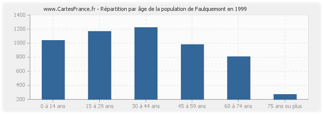Répartition par âge de la population de Faulquemont en 1999