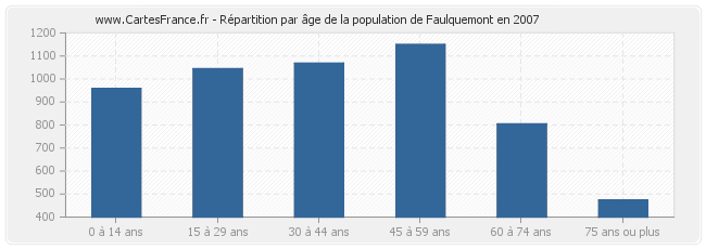 Répartition par âge de la population de Faulquemont en 2007