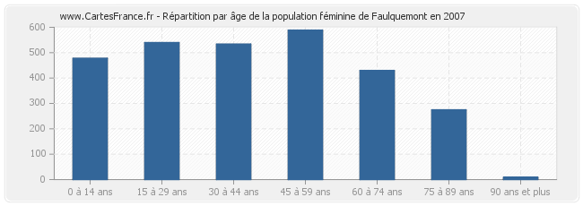 Répartition par âge de la population féminine de Faulquemont en 2007