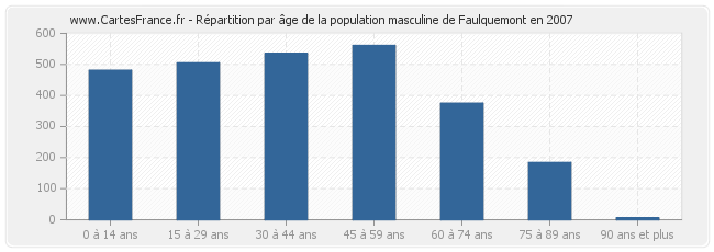 Répartition par âge de la population masculine de Faulquemont en 2007