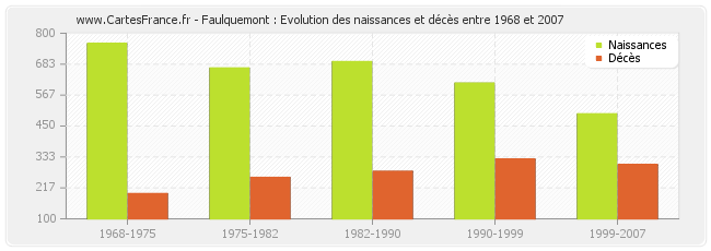Faulquemont : Evolution des naissances et décès entre 1968 et 2007