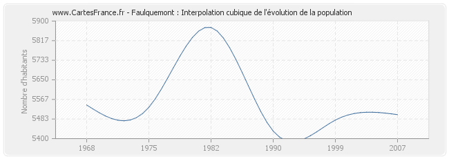 Faulquemont : Interpolation cubique de l'évolution de la population