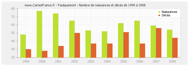 Faulquemont : Nombre de naissances et décès de 1999 à 2008