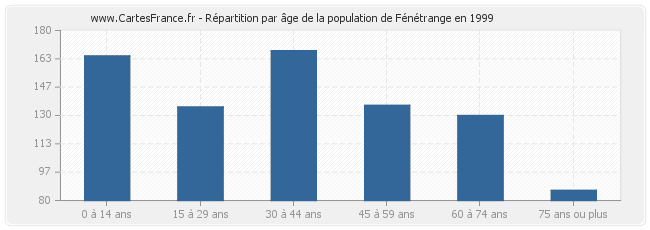 Répartition par âge de la population de Fénétrange en 1999