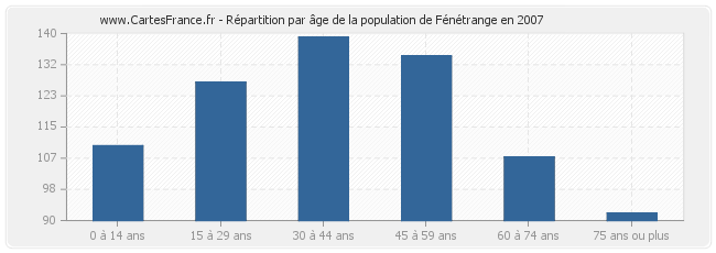 Répartition par âge de la population de Fénétrange en 2007