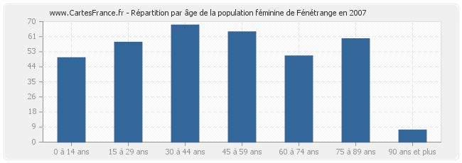 Répartition par âge de la population féminine de Fénétrange en 2007