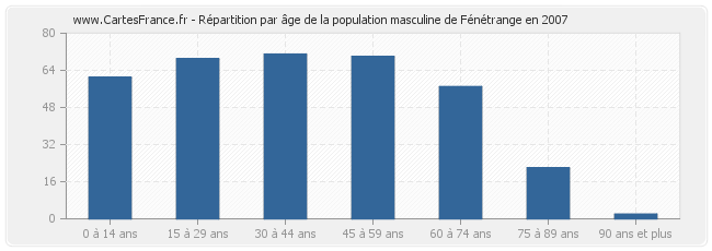 Répartition par âge de la population masculine de Fénétrange en 2007