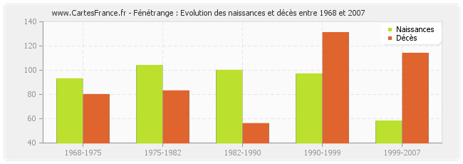 Fénétrange : Evolution des naissances et décès entre 1968 et 2007