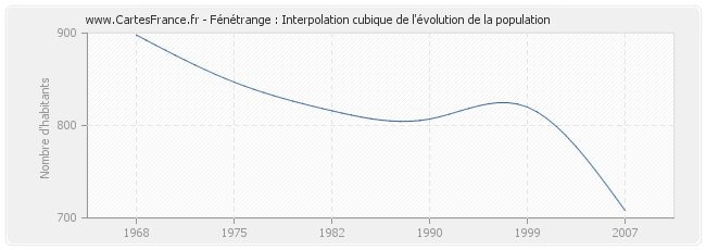 Fénétrange : Interpolation cubique de l'évolution de la population