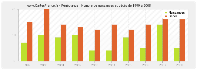 Fénétrange : Nombre de naissances et décès de 1999 à 2008
