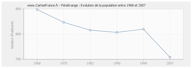 Population Fénétrange