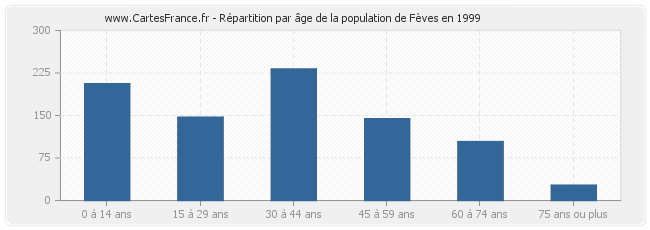 Répartition par âge de la population de Fèves en 1999