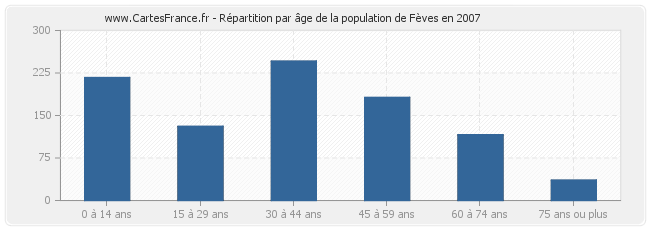 Répartition par âge de la population de Fèves en 2007