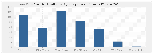 Répartition par âge de la population féminine de Fèves en 2007