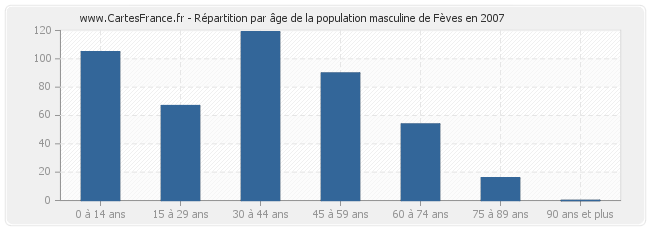 Répartition par âge de la population masculine de Fèves en 2007