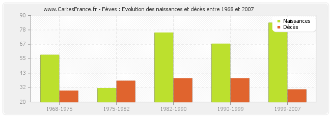 Fèves : Evolution des naissances et décès entre 1968 et 2007