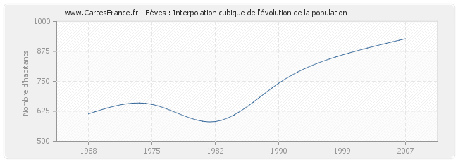 Fèves : Interpolation cubique de l'évolution de la population