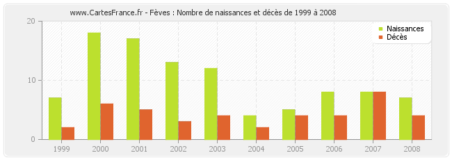 Fèves : Nombre de naissances et décès de 1999 à 2008