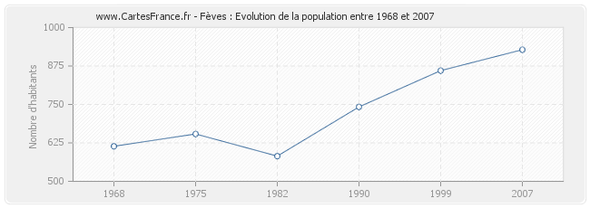 Population Fèves