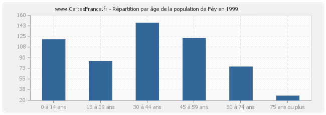 Répartition par âge de la population de Féy en 1999