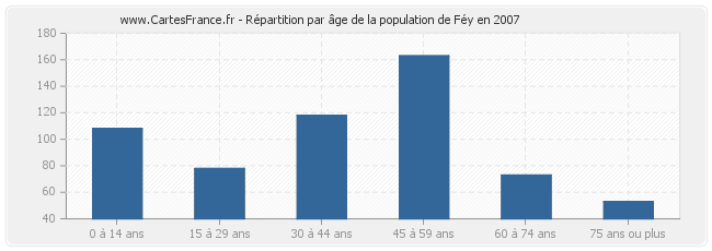 Répartition par âge de la population de Féy en 2007