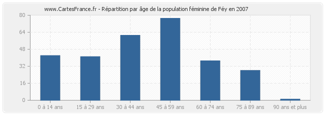 Répartition par âge de la population féminine de Féy en 2007