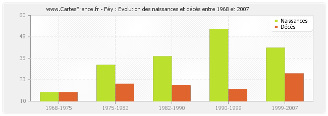Féy : Evolution des naissances et décès entre 1968 et 2007