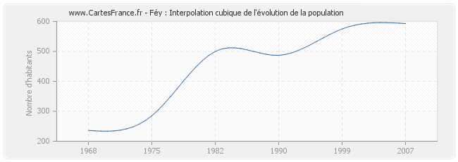 Féy : Interpolation cubique de l'évolution de la population