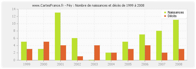 Féy : Nombre de naissances et décès de 1999 à 2008