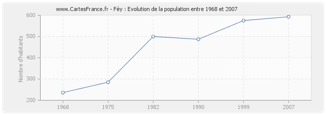 Population Féy