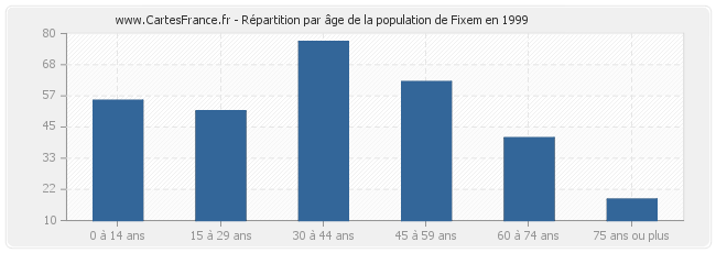 Répartition par âge de la population de Fixem en 1999