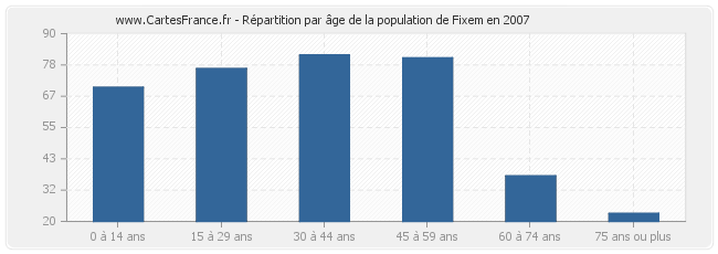 Répartition par âge de la population de Fixem en 2007