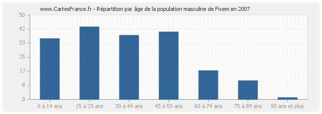 Répartition par âge de la population masculine de Fixem en 2007