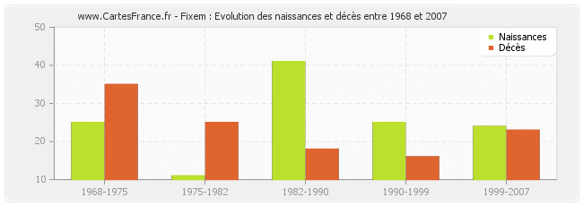 Fixem : Evolution des naissances et décès entre 1968 et 2007