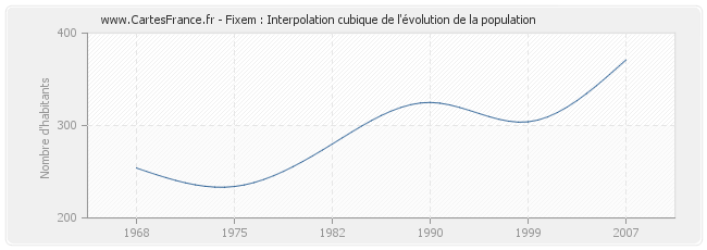 Fixem : Interpolation cubique de l'évolution de la population