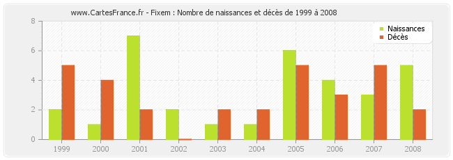 Fixem : Nombre de naissances et décès de 1999 à 2008