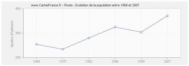 Population Fixem