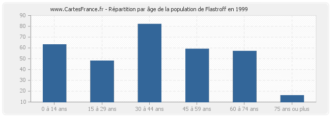 Répartition par âge de la population de Flastroff en 1999