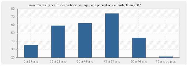 Répartition par âge de la population de Flastroff en 2007
