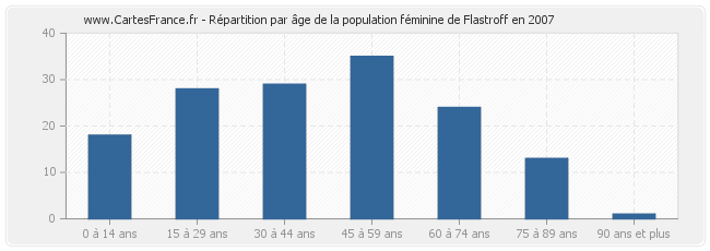 Répartition par âge de la population féminine de Flastroff en 2007
